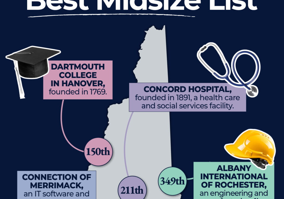 4 NH employers land on Forbes’ best midsize list