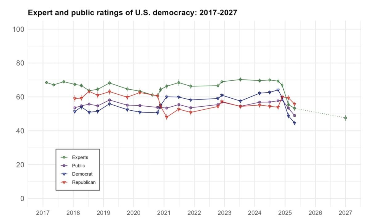 Dartmouth study finds plummeting confidence in American democracy after Trump’s first 100 days