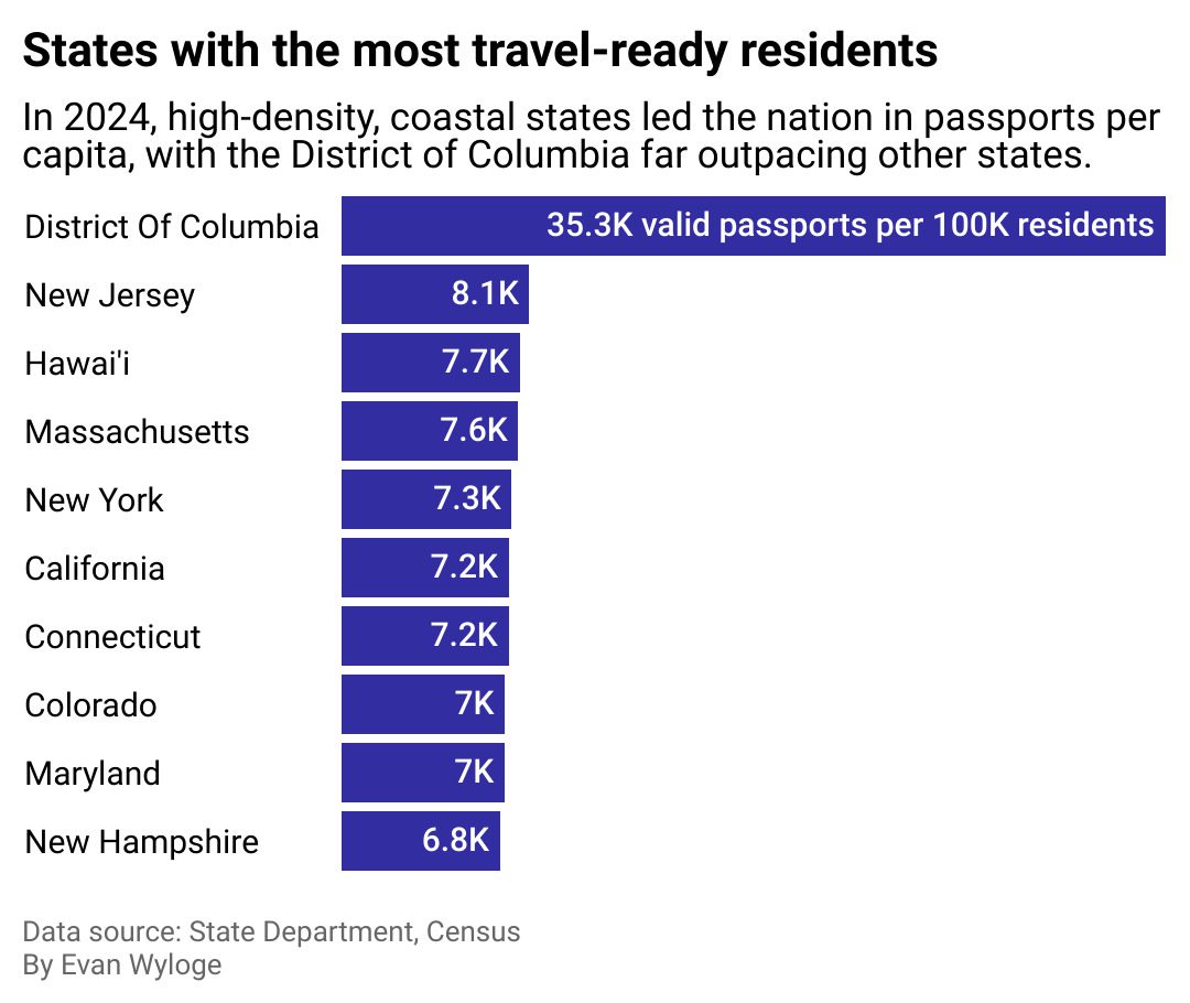 As demand for US passports grows, NH is among states with the most aspiring world travelers